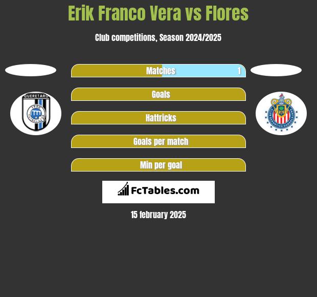 Erik Franco Vera vs Flores h2h player stats