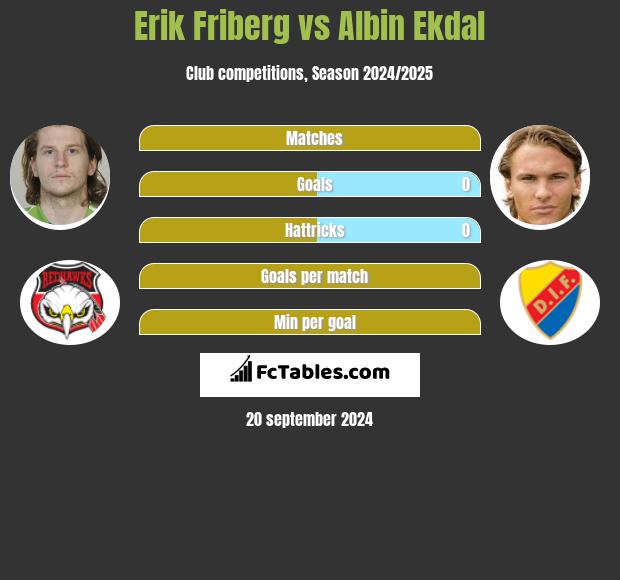 Erik Friberg vs Albin Ekdal h2h player stats