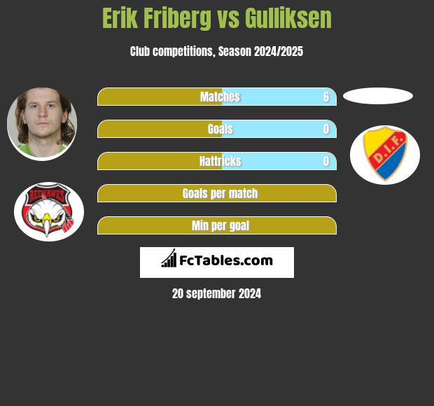 Erik Friberg vs Gulliksen h2h player stats