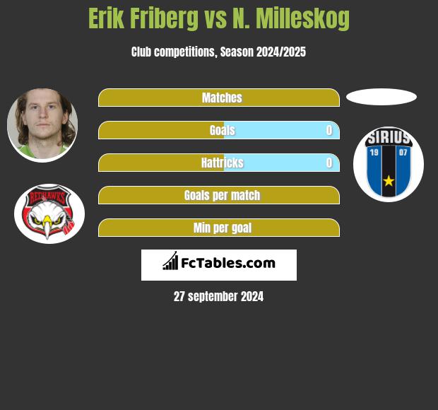 Erik Friberg vs N. Milleskog h2h player stats