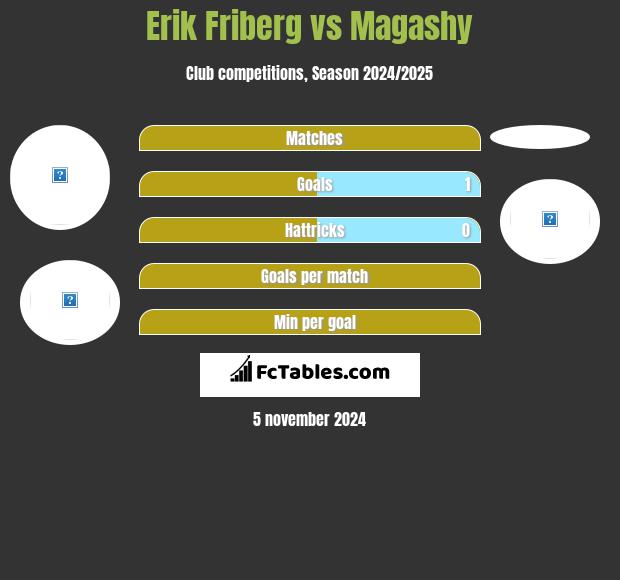 Erik Friberg vs Magashy h2h player stats