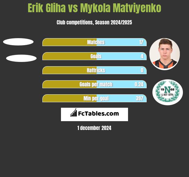 Erik Gliha vs Mykola Matwijenko h2h player stats