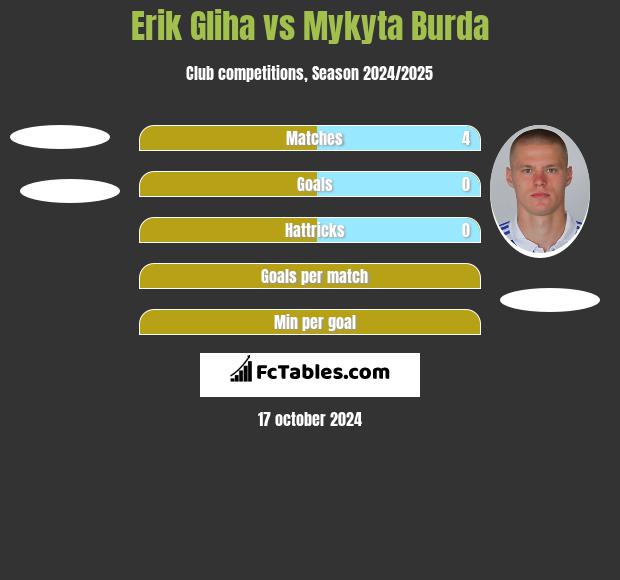 Erik Gliha vs Mykyta Burda h2h player stats