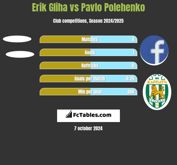 Erik Gliha vs Pavlo Polehenko h2h player stats