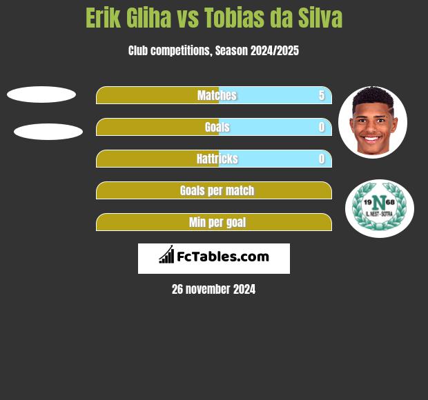 Erik Gliha vs Tobias da Silva h2h player stats