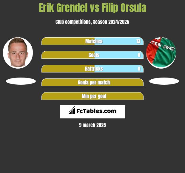 Erik Grendel vs Filip Orsula h2h player stats