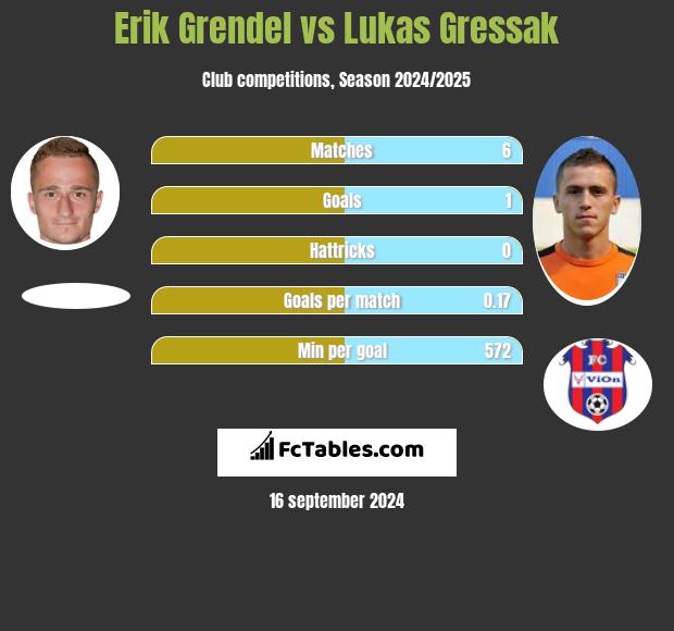 Erik Grendel vs Lukas Gressak h2h player stats