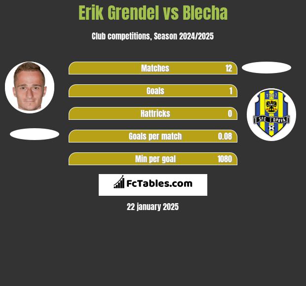 Erik Grendel vs Blecha h2h player stats