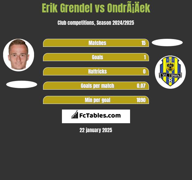 Erik Grendel vs OndrÃ¡Äek h2h player stats