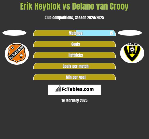 Erik Heyblok vs Delano van Crooy h2h player stats