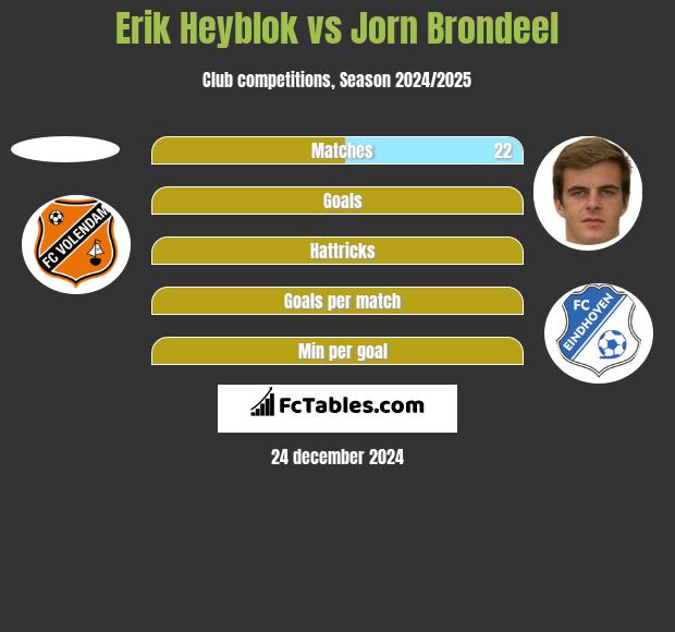 Erik Heyblok vs Jorn Brondeel h2h player stats