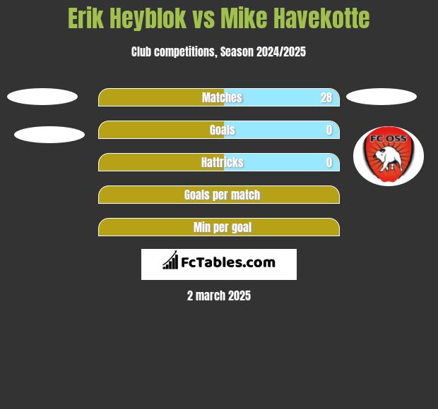 Erik Heyblok vs Mike Havekotte h2h player stats