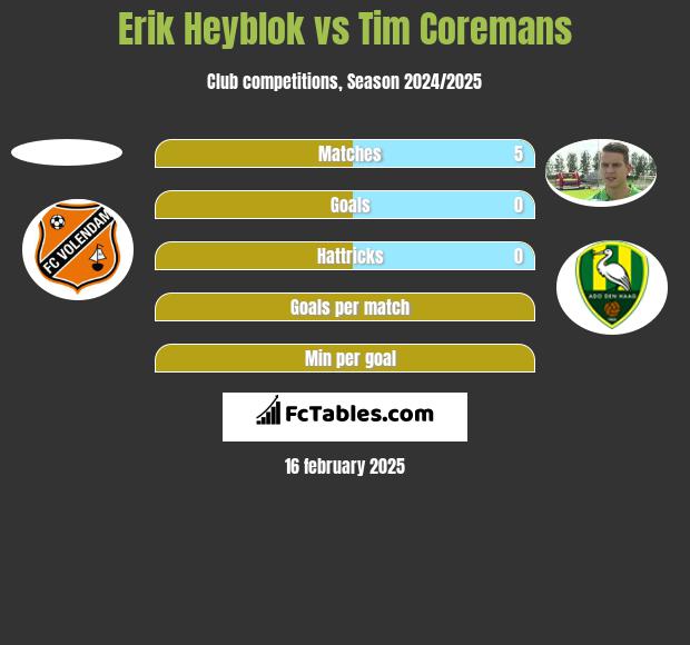 Erik Heyblok vs Tim Coremans h2h player stats