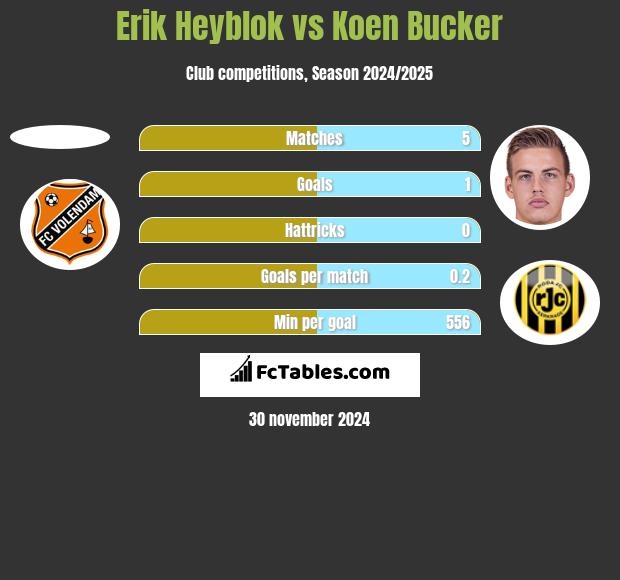 Erik Heyblok vs Koen Bucker h2h player stats