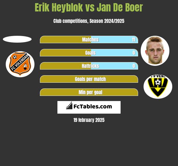 Erik Heyblok vs Jan De Boer h2h player stats