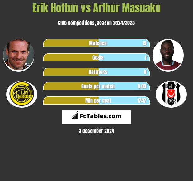 Erik Hoftun vs Arthur Masuaku h2h player stats