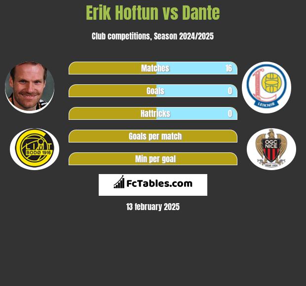 Erik Hoftun vs Dante h2h player stats