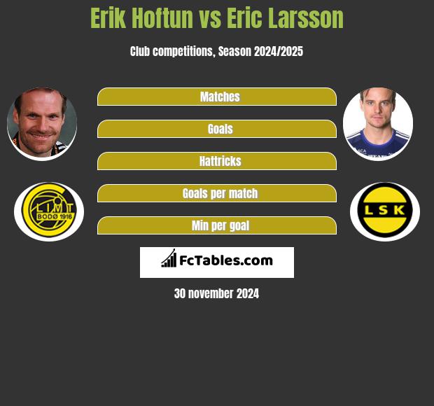 Erik Hoftun vs Eric Larsson h2h player stats