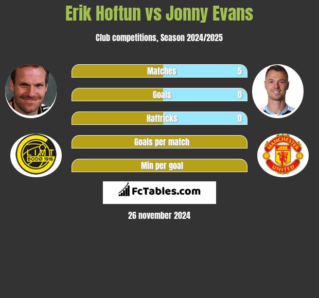 Erik Hoftun vs Jonny Evans h2h player stats