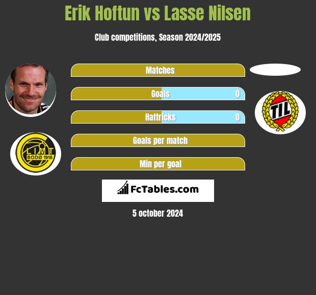 Erik Hoftun vs Lasse Nilsen h2h player stats