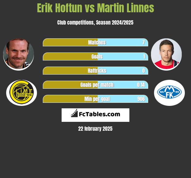 Erik Hoftun vs Martin Linnes h2h player stats