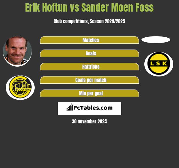 Erik Hoftun vs Sander Moen Foss h2h player stats