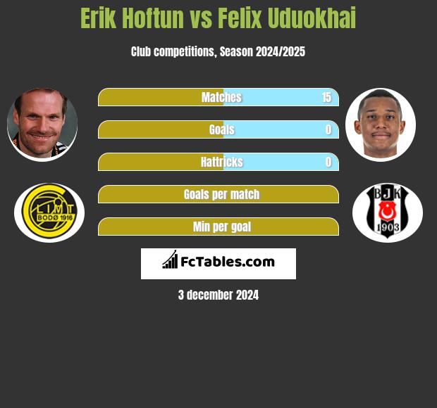 Erik Hoftun vs Felix Uduokhai h2h player stats