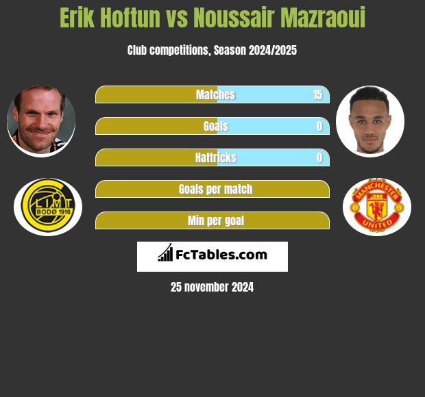 Erik Hoftun vs Noussair Mazraoui h2h player stats