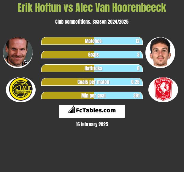 Erik Hoftun vs Alec Van Hoorenbeeck h2h player stats