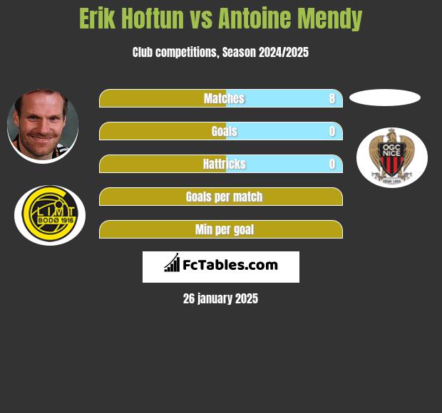 Erik Hoftun vs Antoine Mendy h2h player stats