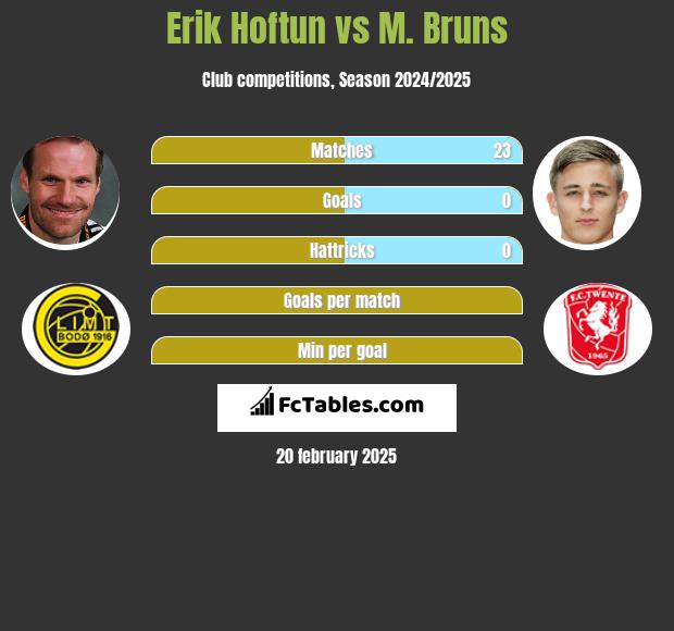 Erik Hoftun vs M. Bruns h2h player stats