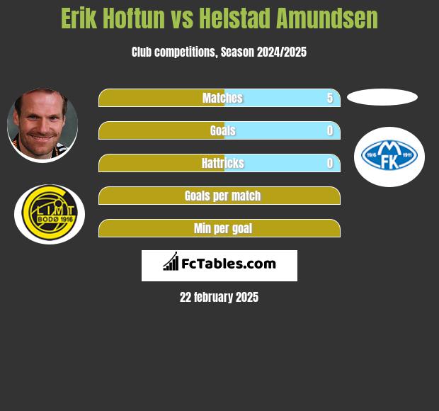 Erik Hoftun vs Helstad Amundsen h2h player stats