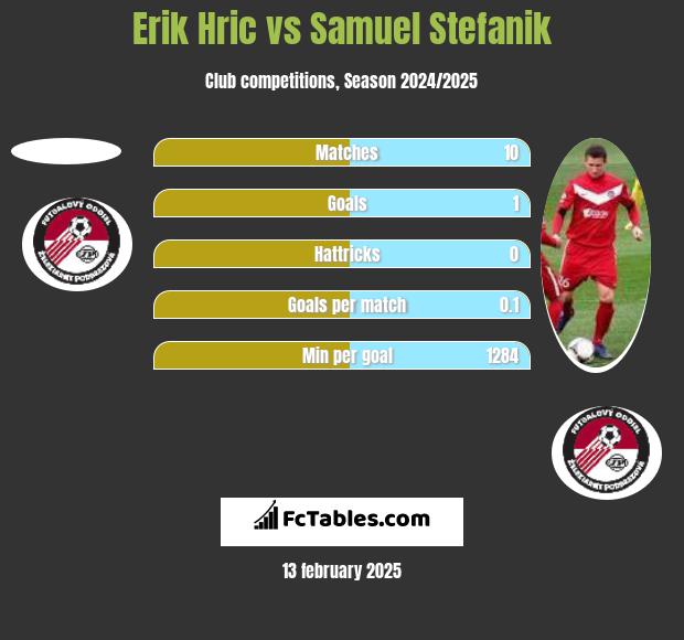 Erik Hric vs Samuel Stefanik h2h player stats