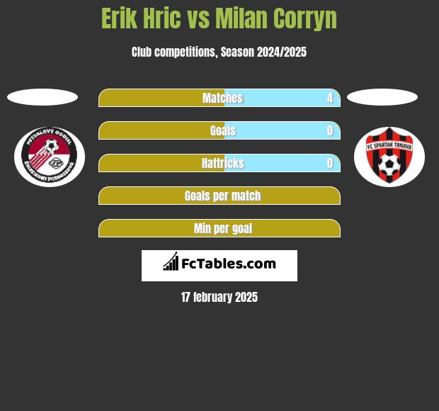 Erik Hric vs Milan Corryn h2h player stats