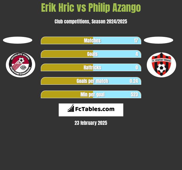 Erik Hric vs Philip Azango h2h player stats