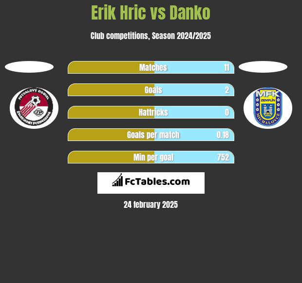 Erik Hric vs Danko h2h player stats