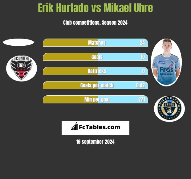 Erik Hurtado vs Mikael Uhre h2h player stats