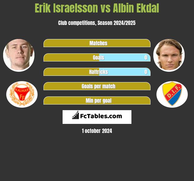 Erik Israelsson vs Albin Ekdal h2h player stats