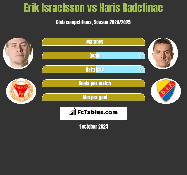 Erik Israelsson vs Haris Radetinac h2h player stats