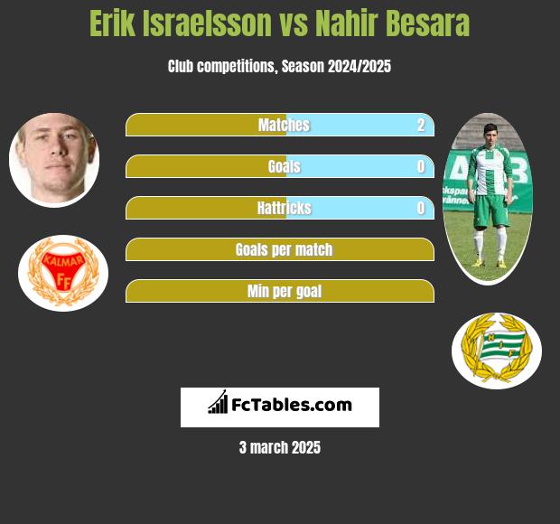 Erik Israelsson vs Nahir Besara h2h player stats