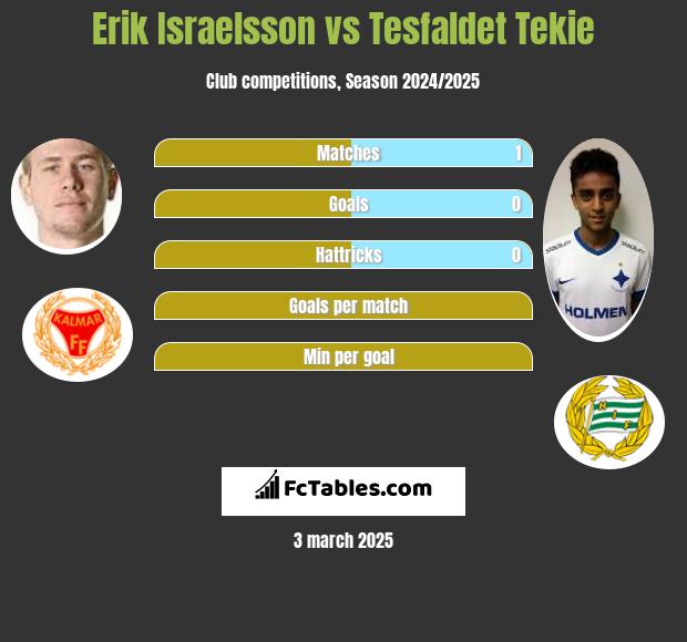 Erik Israelsson vs Tesfaldet Tekie h2h player stats