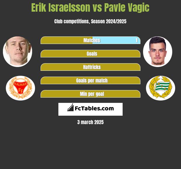 Erik Israelsson vs Pavle Vagic h2h player stats