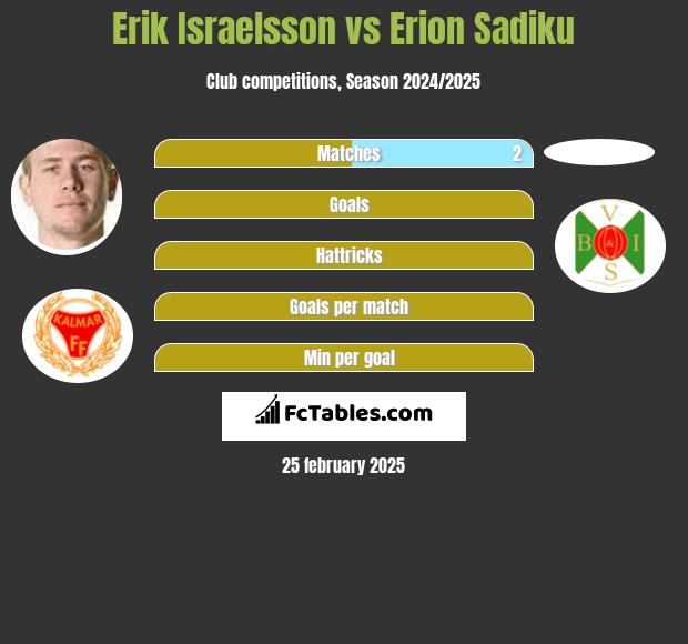 Erik Israelsson vs Erion Sadiku h2h player stats