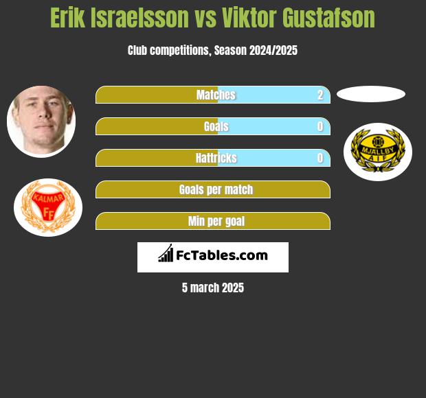 Erik Israelsson vs Viktor Gustafson h2h player stats