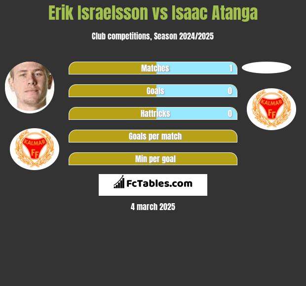 Erik Israelsson vs Isaac Atanga h2h player stats