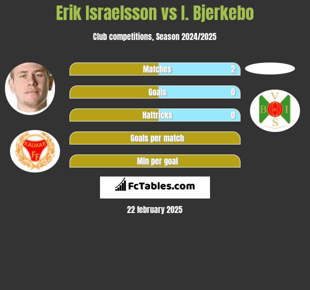 Erik Israelsson vs I. Bjerkebo h2h player stats