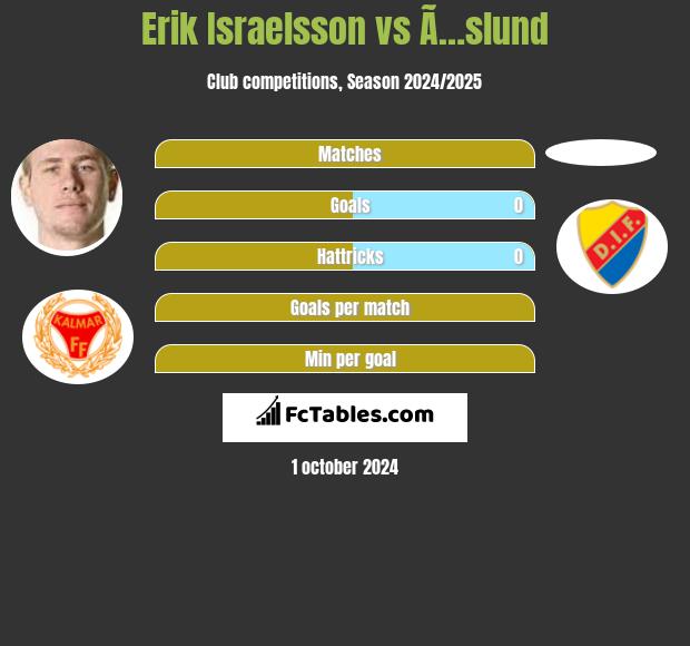 Erik Israelsson vs Ã…slund h2h player stats