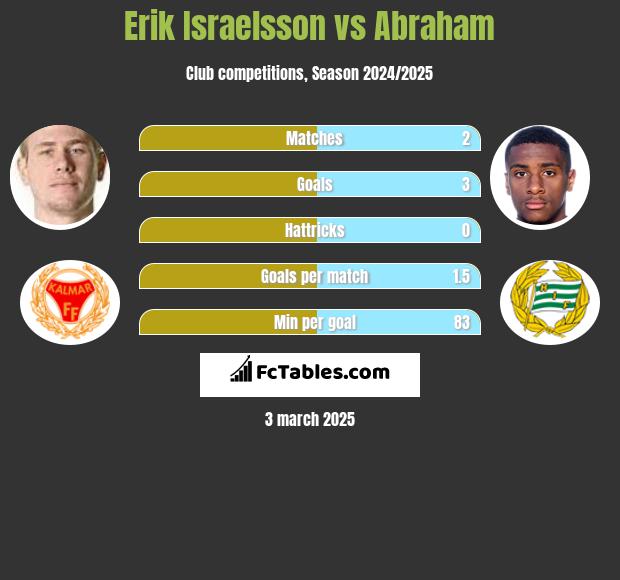 Erik Israelsson vs Abraham h2h player stats