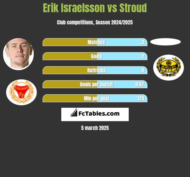 Erik Israelsson vs Stroud h2h player stats