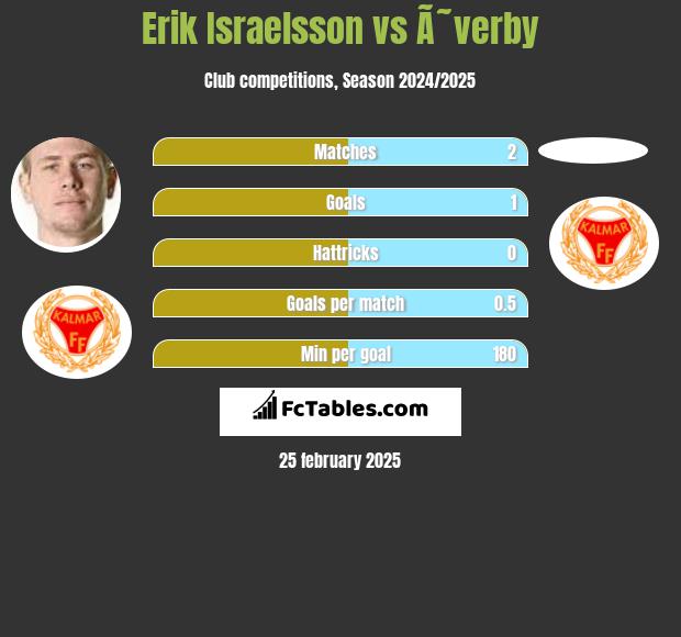 Erik Israelsson vs Ã˜verby h2h player stats